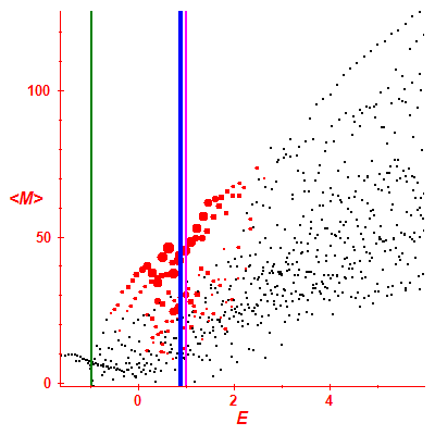 Peres lattice <M>